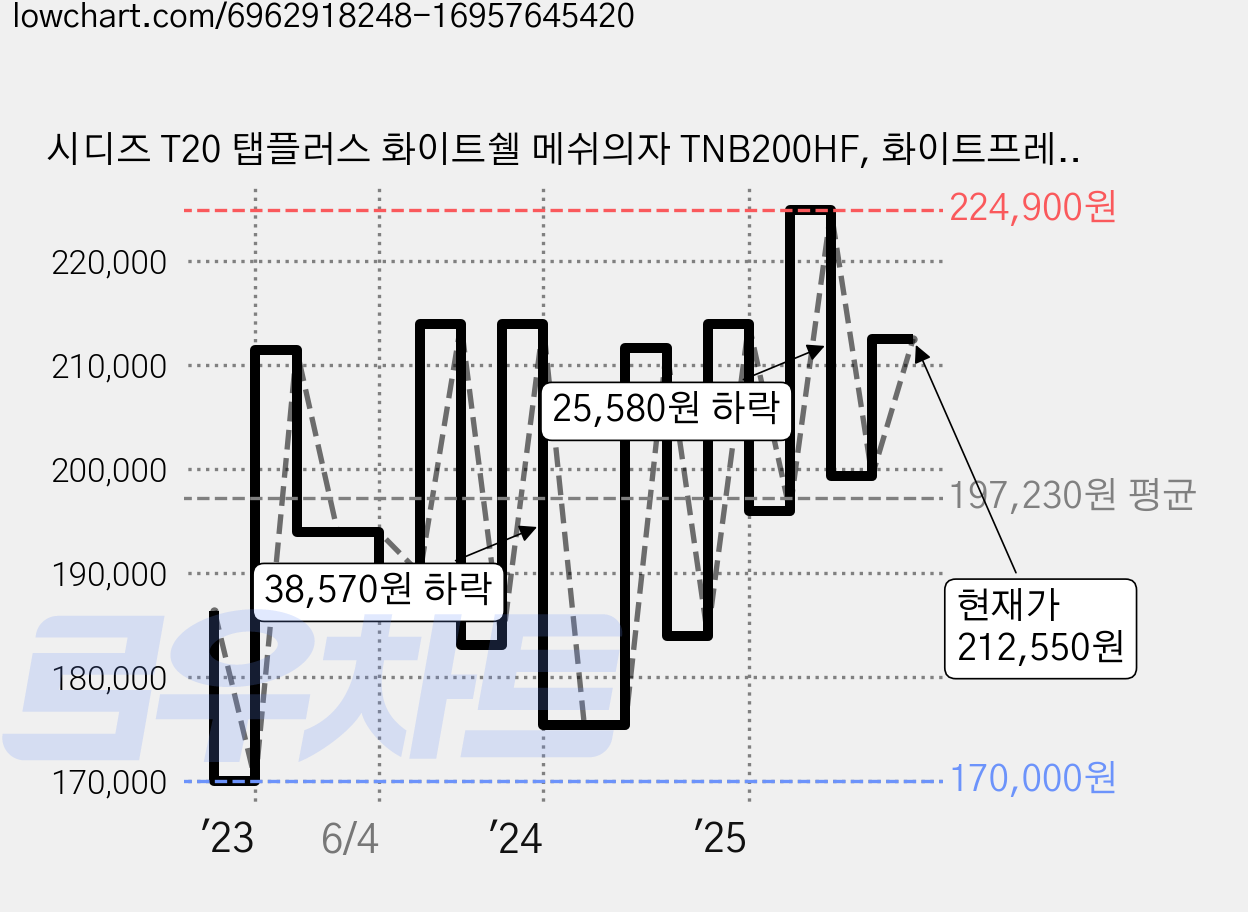 시디즈 T20 탭플러스 화이트쉘 메쉬의자 TNB200HF, 화이트프레임 다크그레이 가격 변동 차트, 현재가 212,550원, 관측 최저가 169,000원