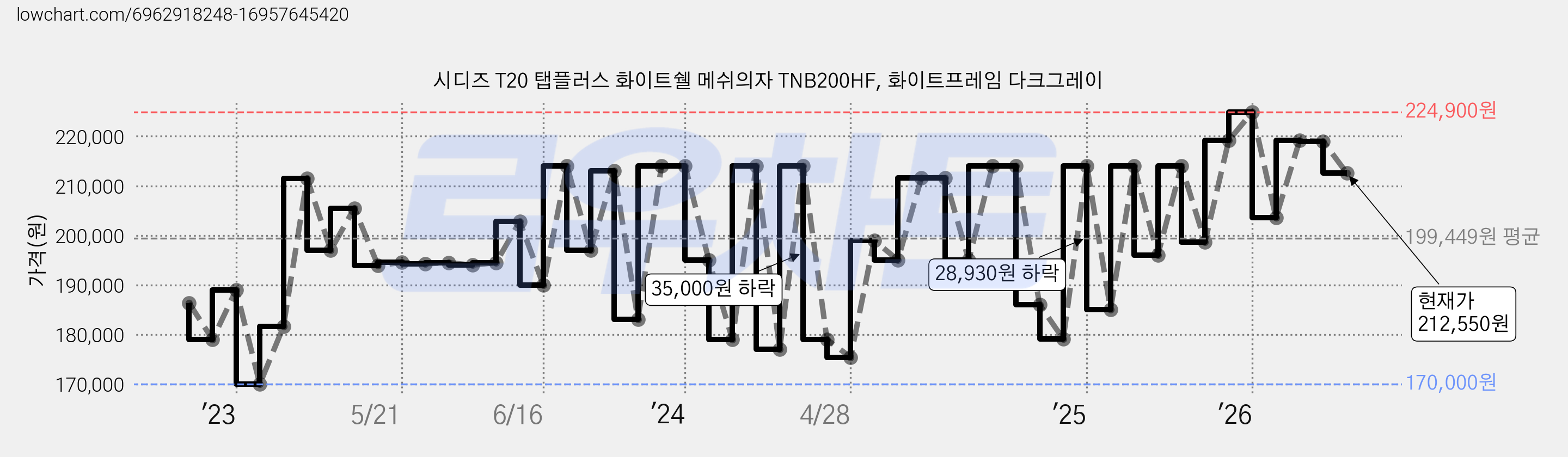 시디즈 T20 탭플러스 화이트쉘 메쉬의자 TNB200HF, 화이트프레임 다크그레이 가격 변동 차트, 현재가 212,550원, 관측 최저가 169,000원