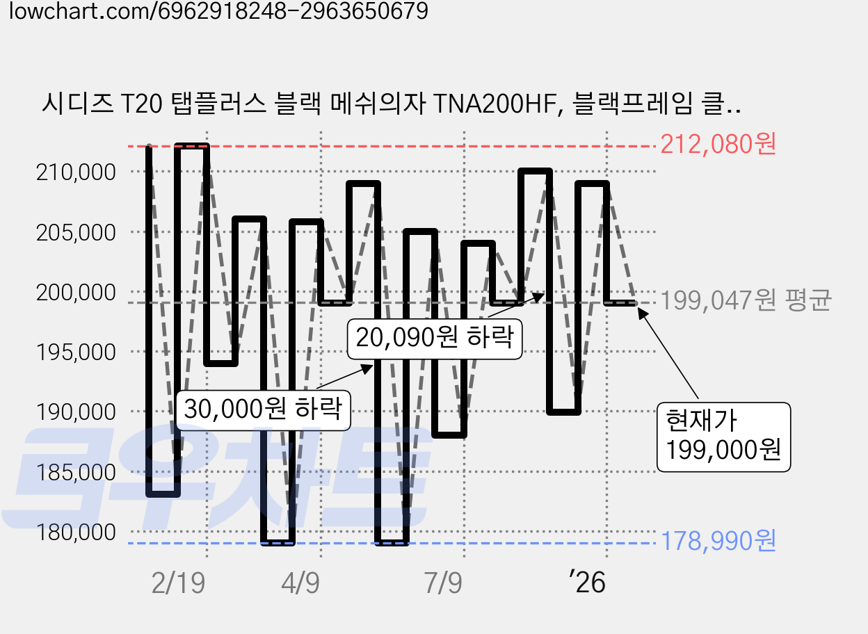 시디즈 T20 탭플러스 블랙 메쉬의자 TNA200HF, 블랙프레임 클라우디블루 가격 변동 차트, 현재가 199,000원, 관측 최저가 177,000원