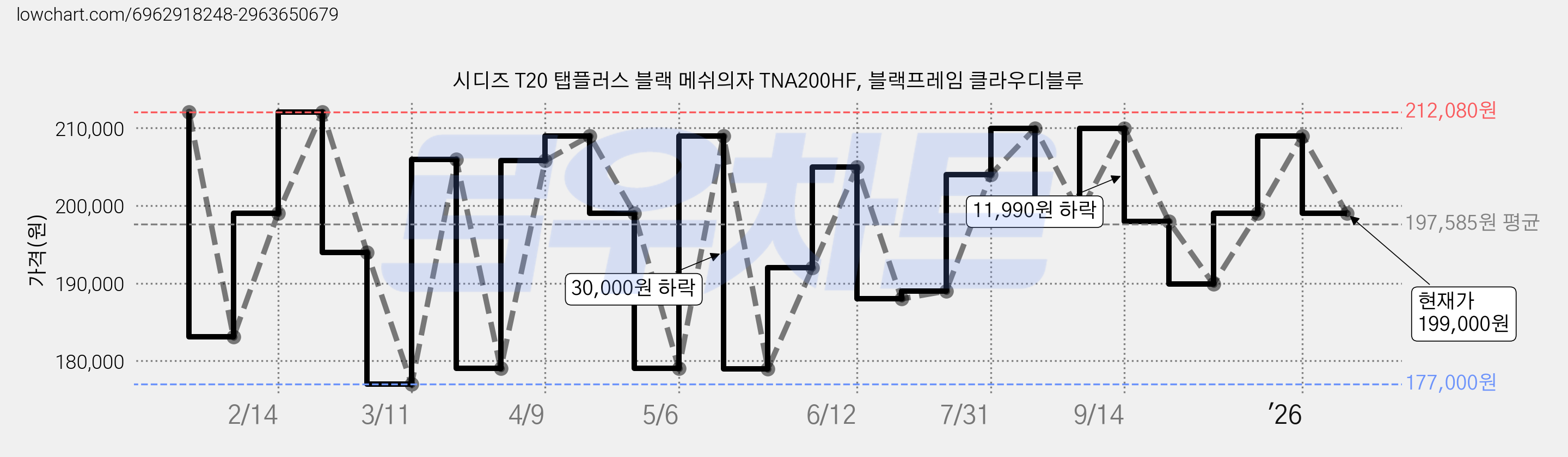 시디즈 T20 탭플러스 블랙 메쉬의자 TNA200HF, 블랙프레임 클라우디블루 가격 변동 차트, 현재가 199,000원, 관측 최저가 177,000원