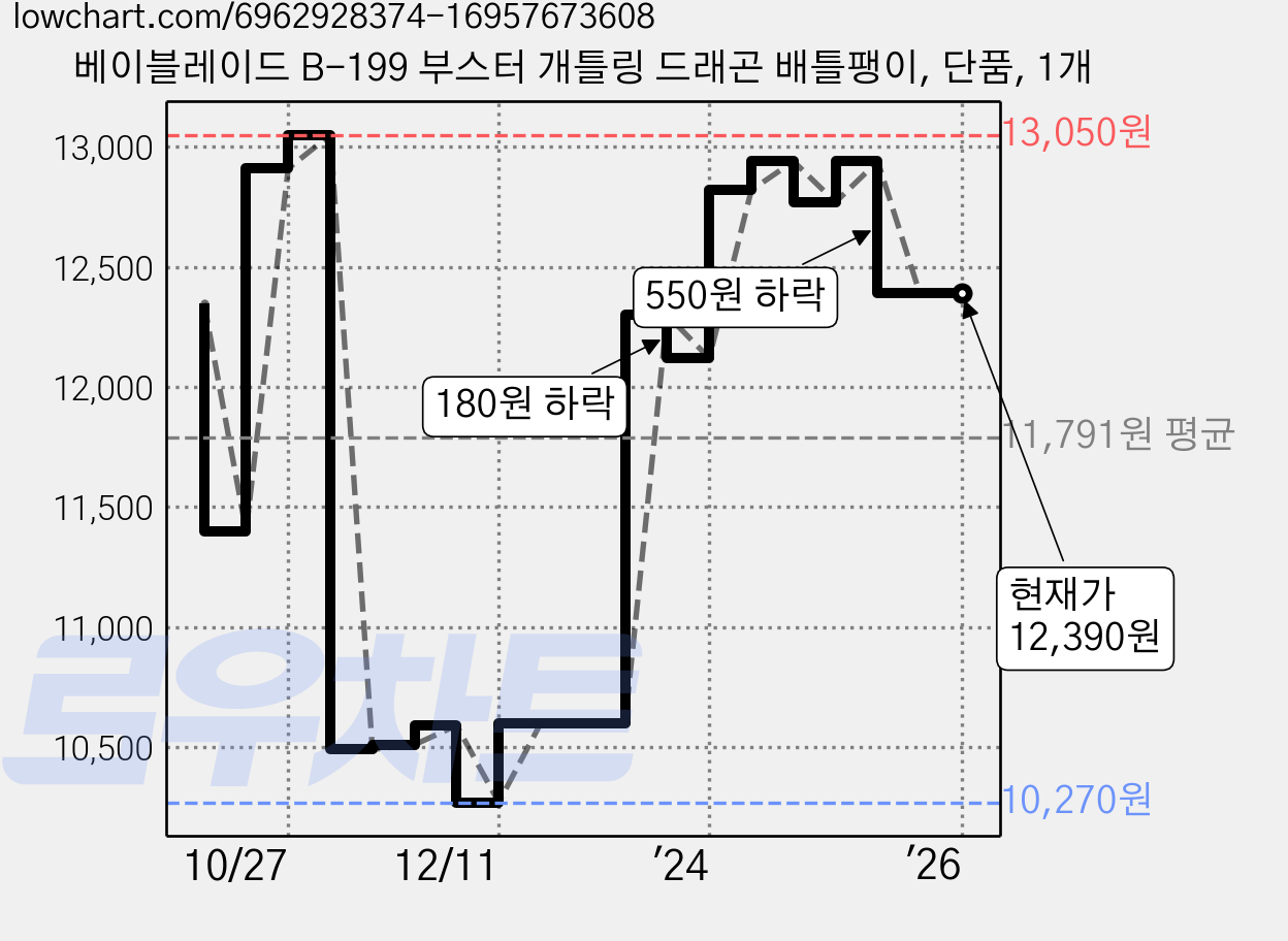 베이블레이드 B-199 부스터 개틀링 드래곤 배틀팽이, 단품, 1개 가격 변동 차트, 현재가 12,390원, 관측 최저가 10,270원