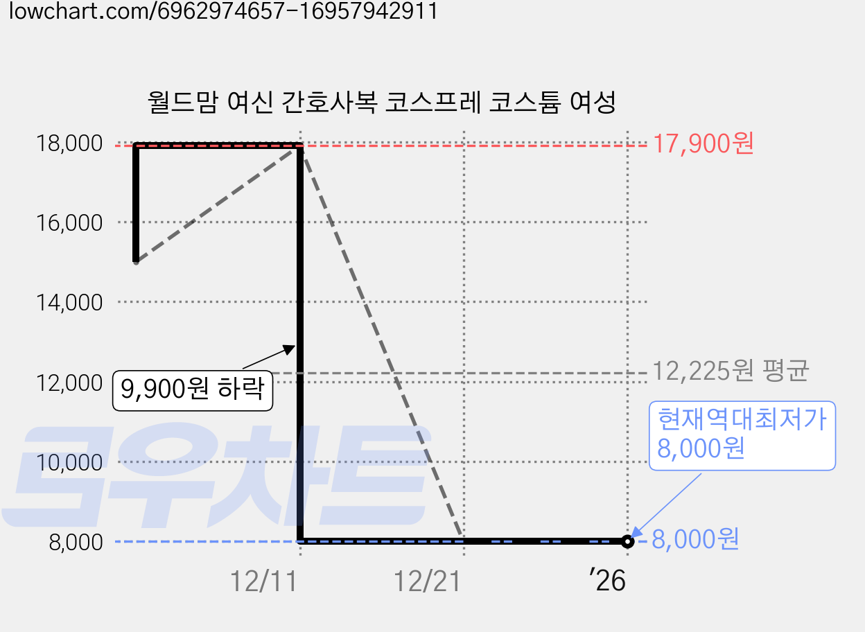월드맘 여신 간호사복 코스프레 코스튬 여성 가격 변동 차트, 현재가 8,000원, 역대최저가