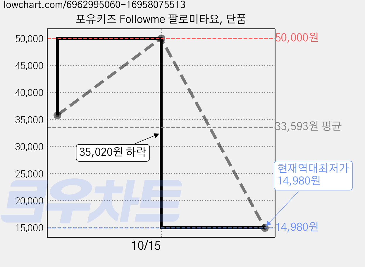 포유키즈 Followme 팔로미타요, 단품 가격 변동 차트, 현재가 14,980원, 역대최저가