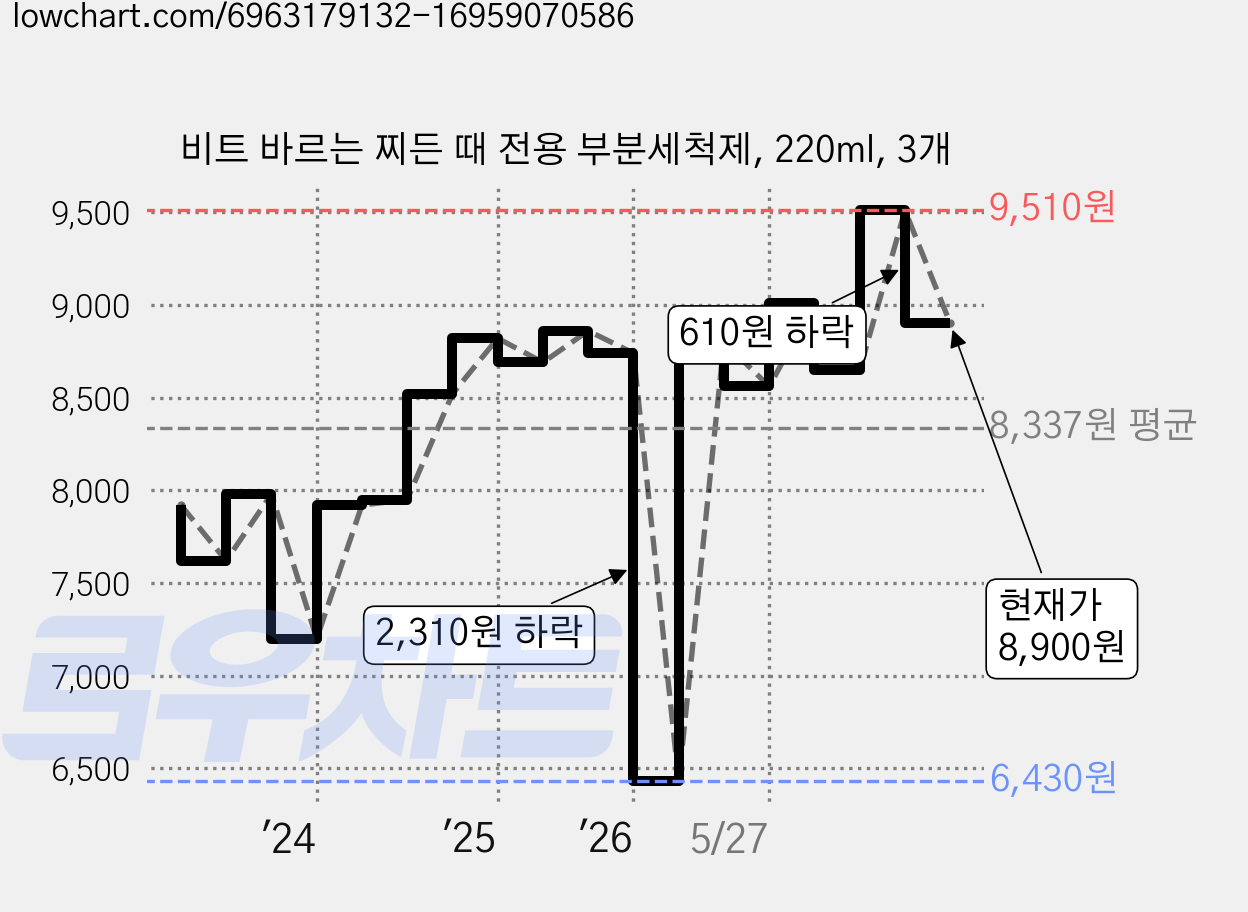 비트 바르는 찌든 때 전용 부분세척제, 220ml, 3개 가격 변동 차트, 현재가 8,900원, 관측 최저가 6,430원