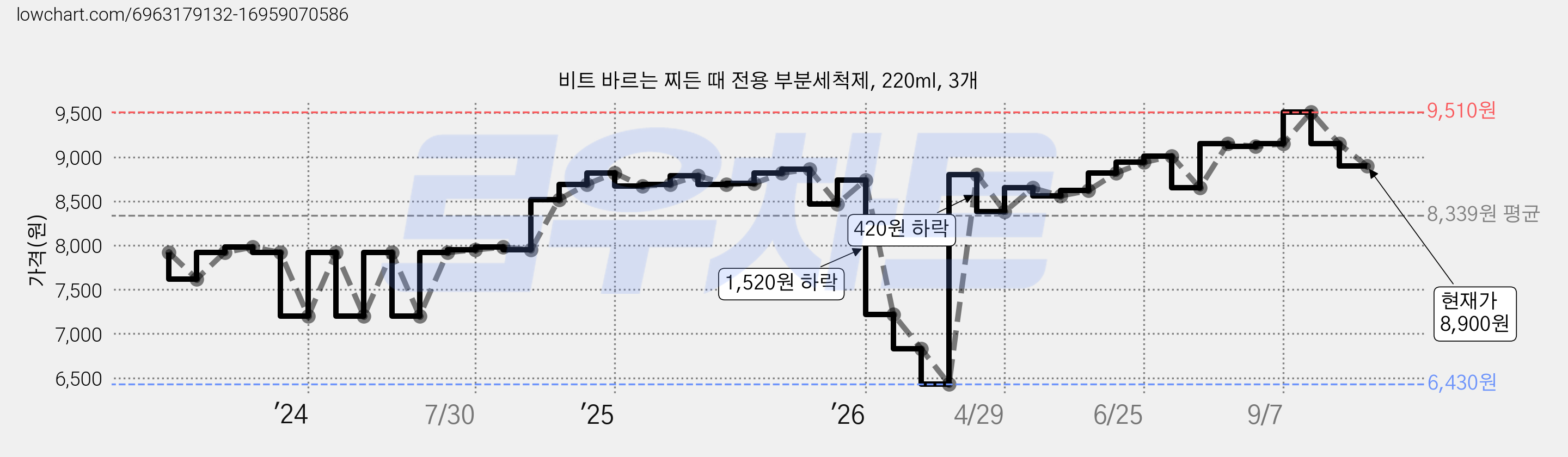 비트 바르는 찌든 때 전용 부분세척제, 220ml, 3개 가격 변동 차트, 현재가 8,900원, 관측 최저가 6,430원