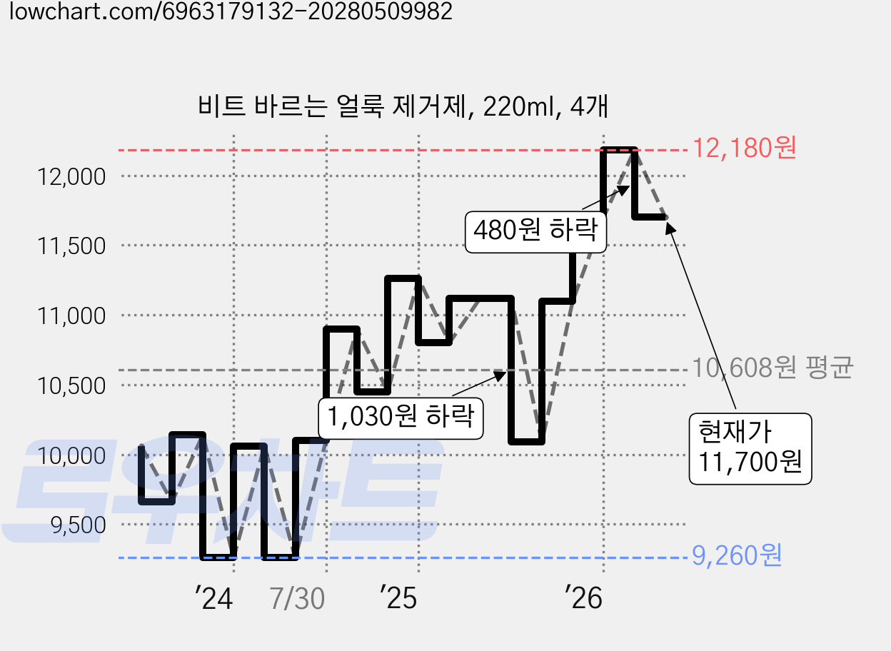비트 바르는 얼룩 제거제, 220ml, 4개 가격 변동 차트, 현재가 11,700원, 관측 최저가 9,260원