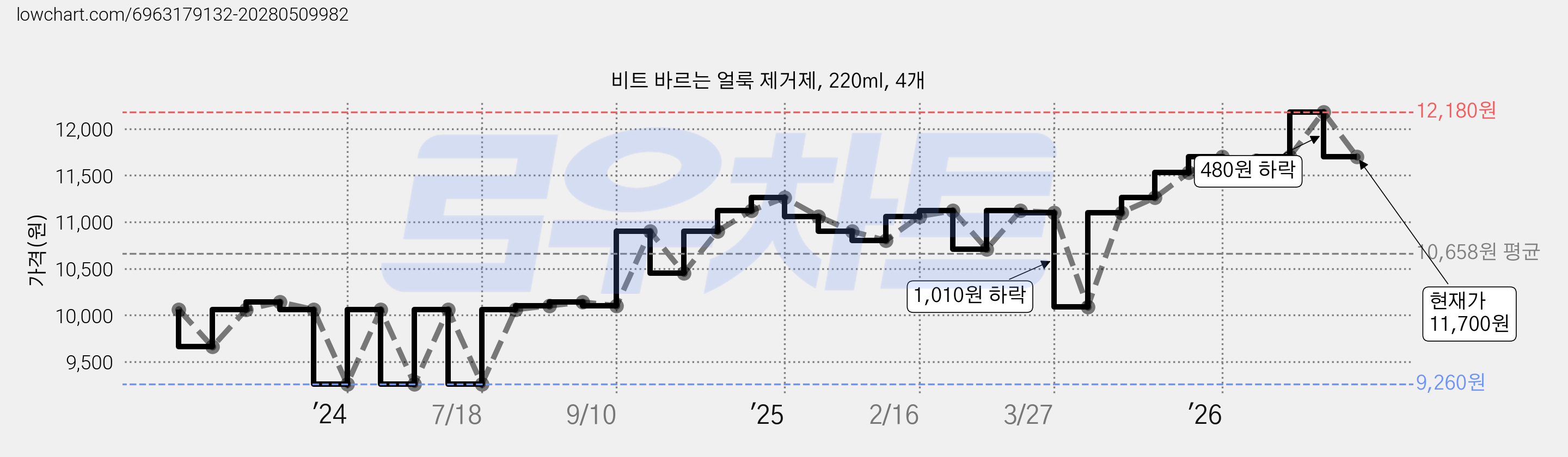 비트 바르는 얼룩 제거제, 220ml, 4개 가격 변동 차트, 현재가 11,700원, 관측 최저가 9,260원