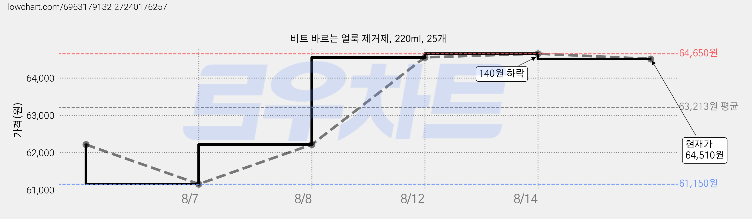 비트 바르는 얼룩 제거제, 220ml, 25개 가격 변동 차트, 현재가 64,510원, 관측 최저가 61,150원