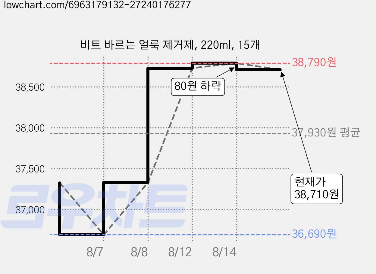 비트 바르는 얼룩 제거제, 220ml, 15개 가격 변동 차트, 현재가 38,710원, 관측 최저가 36,690원