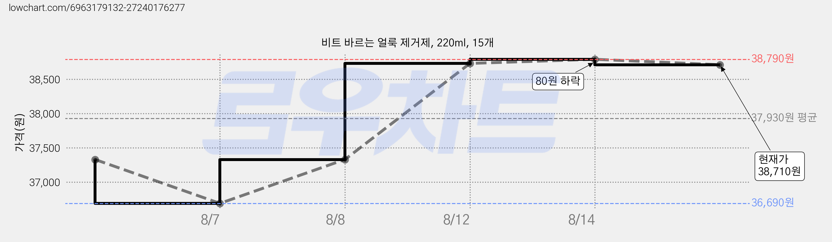 비트 바르는 얼룩 제거제, 220ml, 15개 가격 변동 차트, 현재가 38,710원, 관측 최저가 36,690원