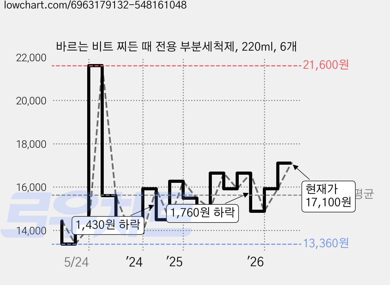 바르는 비트 찌든 때 전용 부분세척제, 220ml, 6개 가격 변동 차트, 현재가 17,100원, 관측 최저가 13,350원