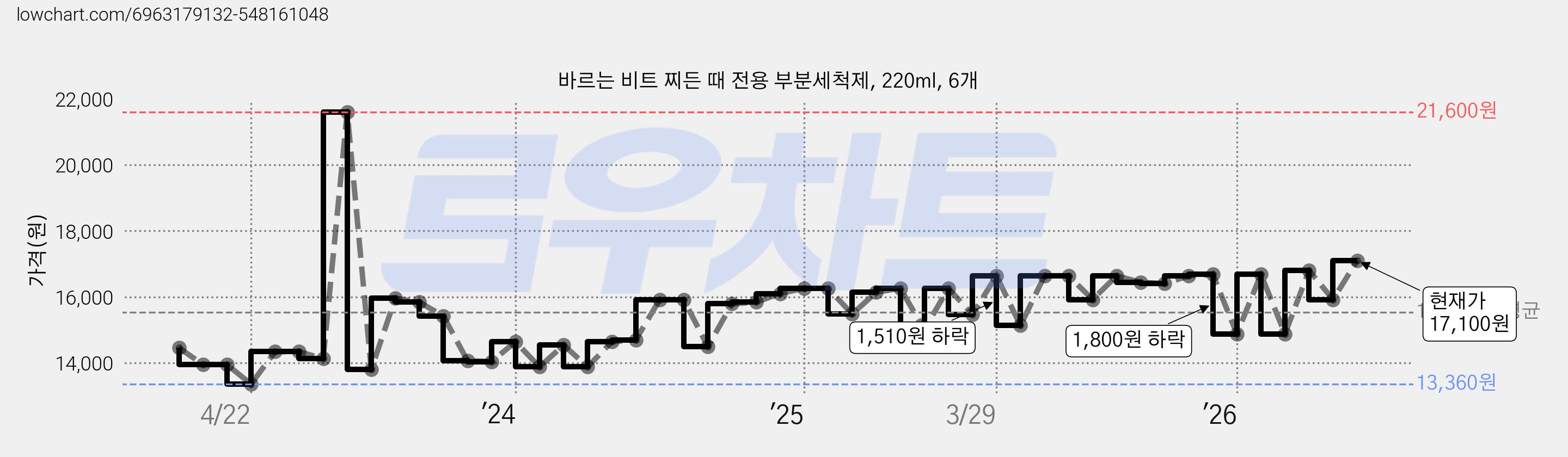 바르는 비트 찌든 때 전용 부분세척제, 220ml, 6개 가격 변동 차트, 현재가 17,100원, 관측 최저가 13,350원