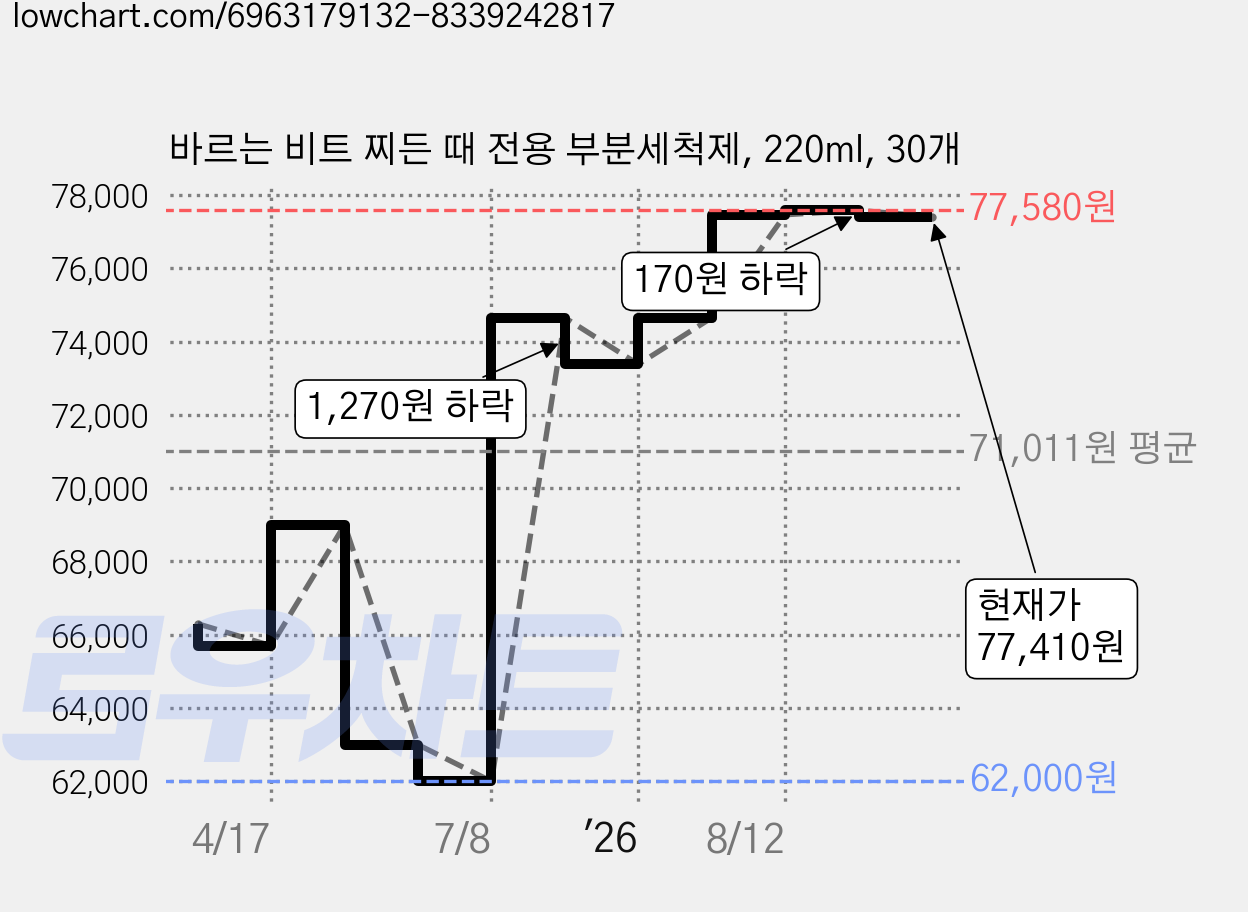 바르는 비트 찌든 때 전용 부분세척제, 220ml, 30개 가격 변동 차트, 현재가 77,410원, 관측 최저가 62,000원