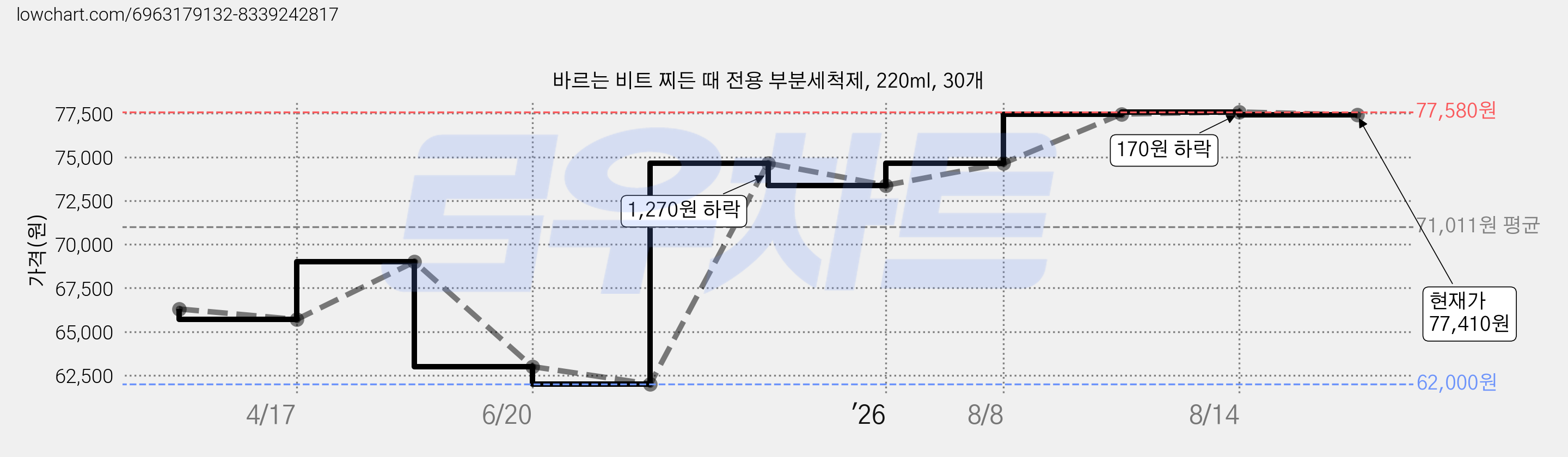 바르는 비트 찌든 때 전용 부분세척제, 220ml, 30개 가격 변동 차트, 현재가 77,410원, 관측 최저가 62,000원