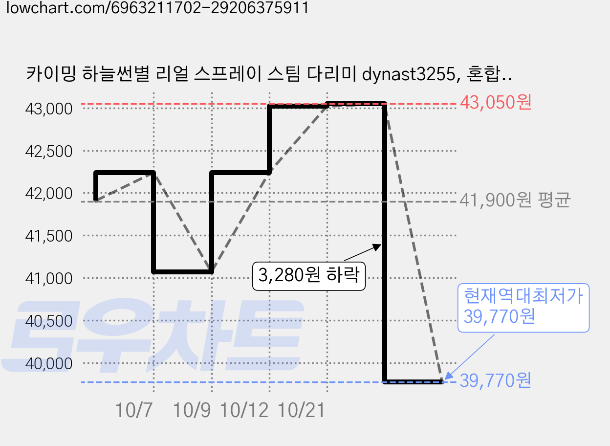 카이밍 하늘썬별 리얼 스프레이 스팀 다리미 dynast3255, 혼합색상, 3개 가격 변동 차트, 현재가 39,770원, 역대최저가