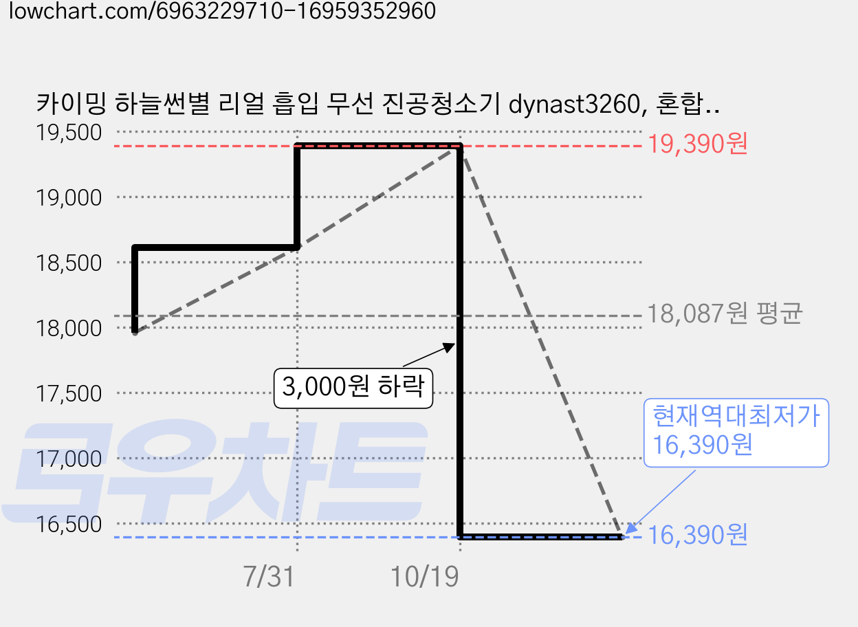 카이밍 하늘썬별 리얼 흡입 무선 진공청소기 dynast3260, 혼합색상, 1개 가격 변동 차트, 현재가 16,390원, 역대최저가