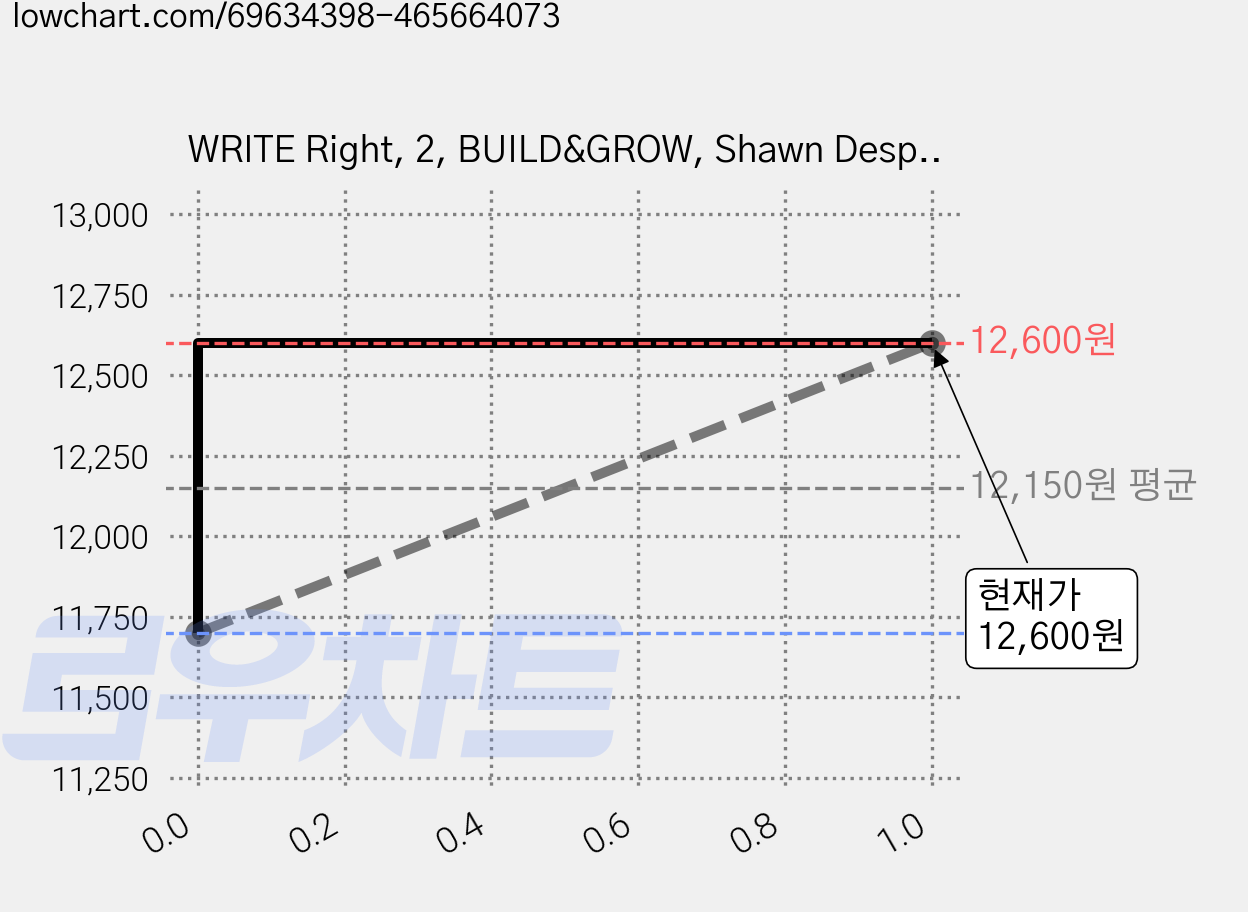 WRITE Right, 2, BUILD&GROW, Shawn Despres 가격 변동 차트, 현재가 12,600원, 관측 최저가 11,700원