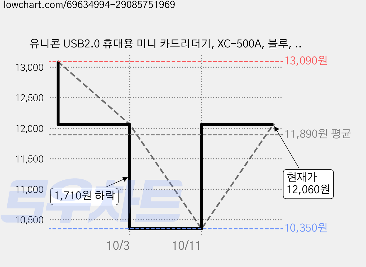 유니콘 USB2.0 휴대용 미니 카드리더기, XC-500A, 블루, 3개 가격 변동 차트, 현재가 12,060원, 관측 최저가 10,350원