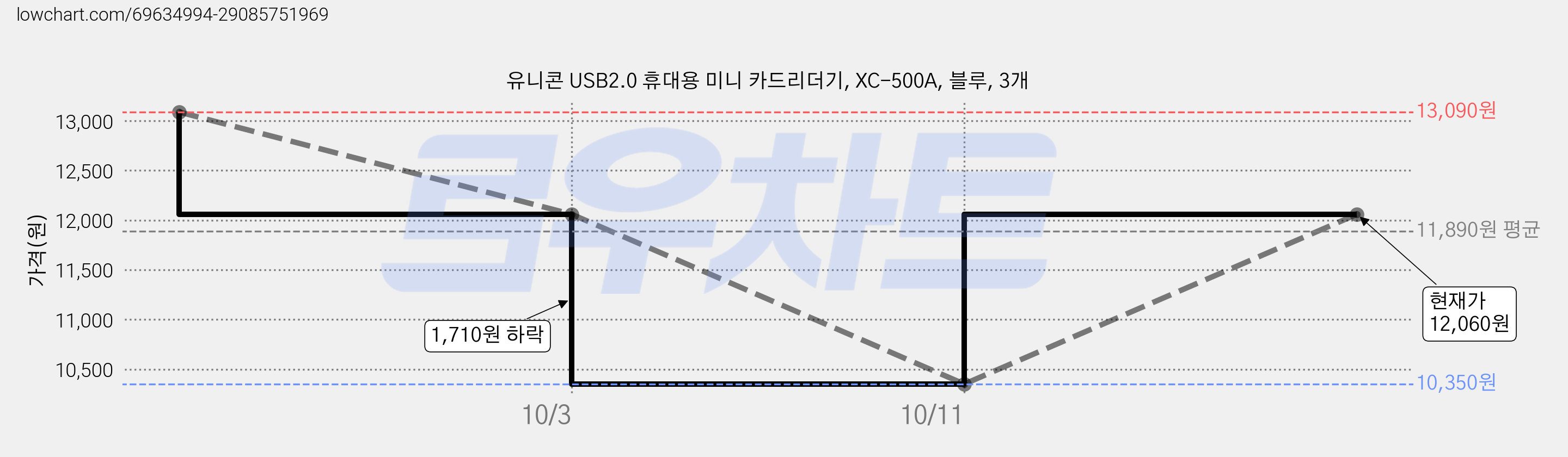 유니콘 USB2.0 휴대용 미니 카드리더기, XC-500A, 블루, 3개 가격 변동 차트, 현재가 12,060원, 관측 최저가 10,350원