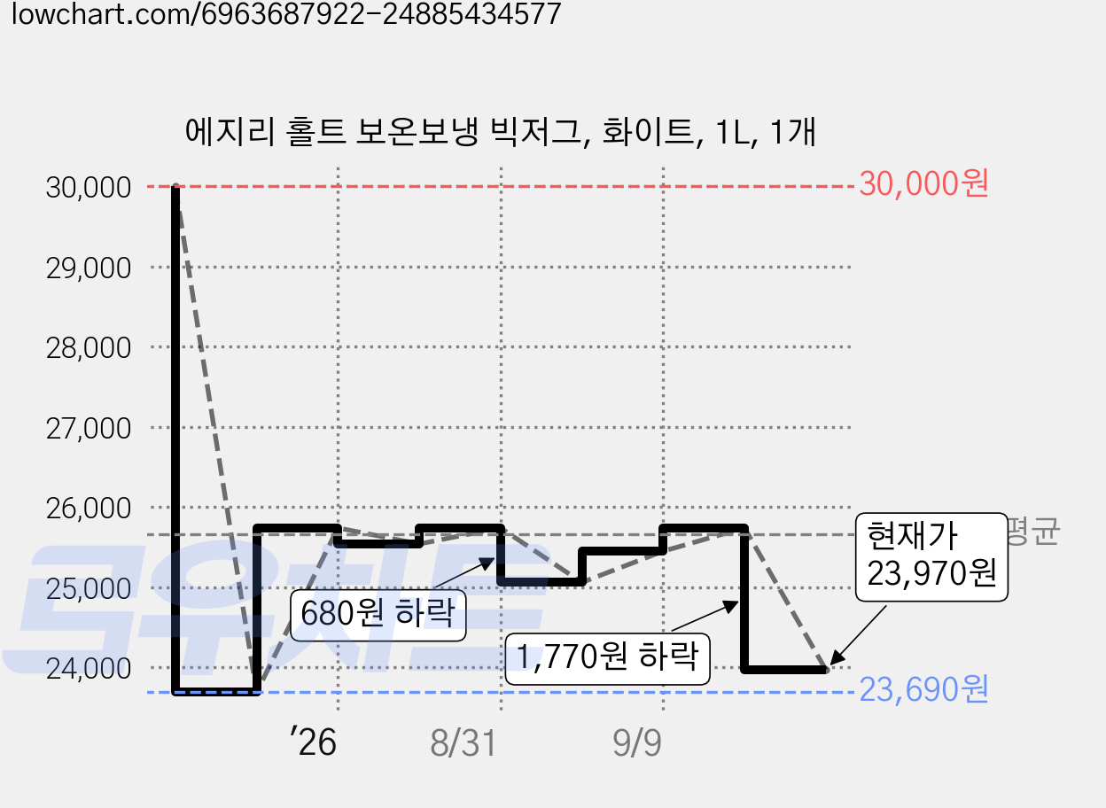 에지리 홀트 보온보냉 빅저그, 화이트, 1L, 1개 가격 변동 차트, 현재가 23,970원, 관측 최저가 23,690원