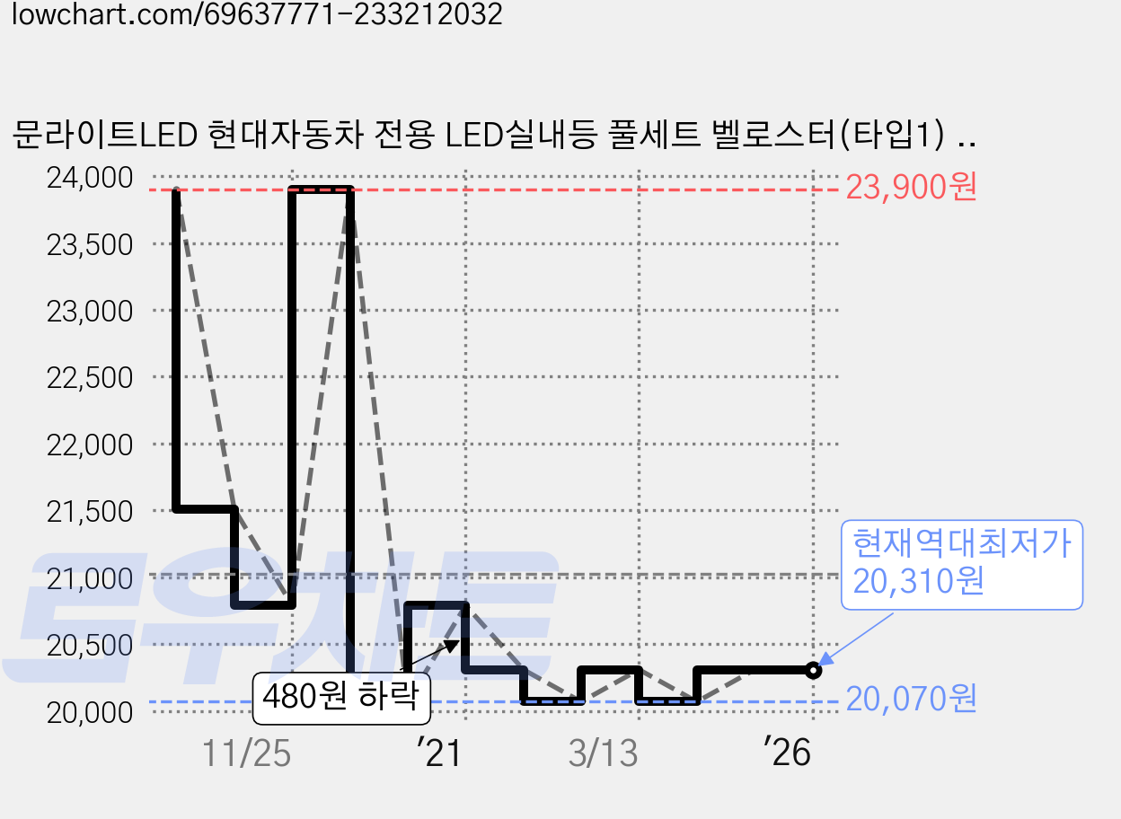 문라이트LED 현대자동차 전용 LED실내등 풀세트 벨로스터(타입1) SUN, 1세트 가격 변동 차트, 현재가 20,310원, 역대최저가