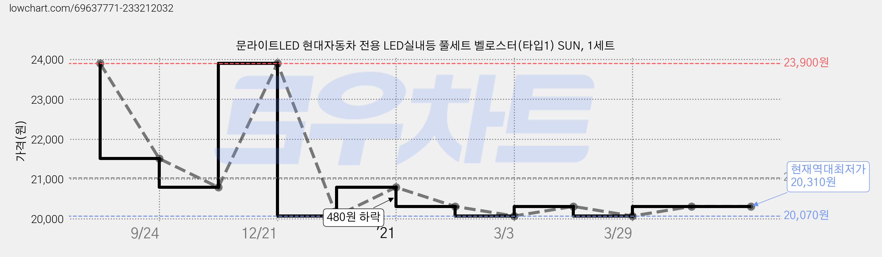 문라이트LED 현대자동차 전용 LED실내등 풀세트 벨로스터(타입1) SUN, 1세트 가격 변동 차트, 현재가 20,310원, 역대최저가
