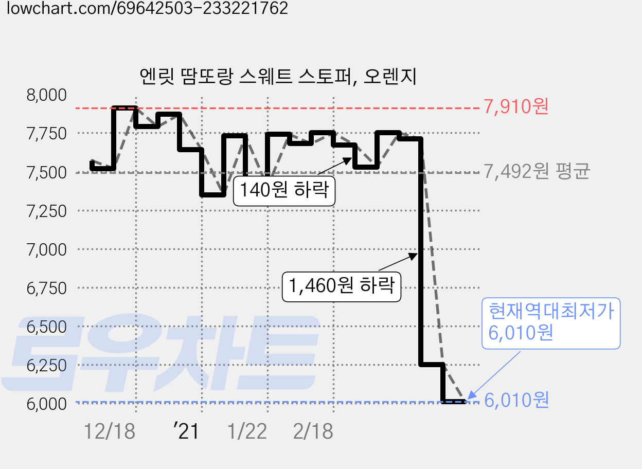 엔릿 땀또랑 스웨트 스토퍼, 오렌지 가격 변동 차트, 현재가 6,010원, 역대최저가