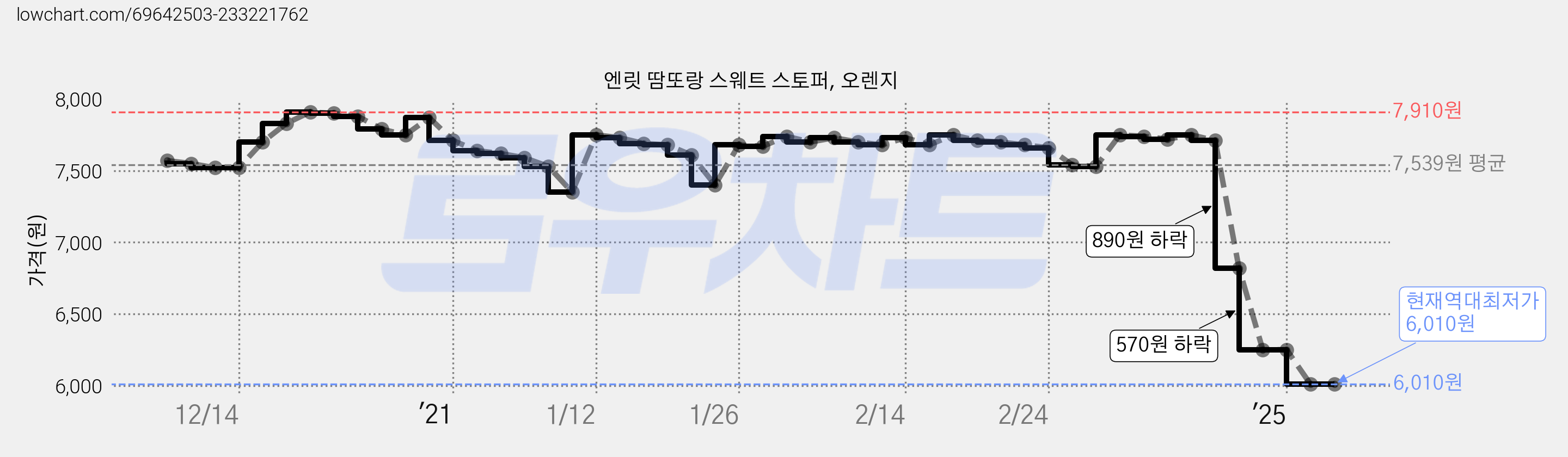 엔릿 땀또랑 스웨트 스토퍼, 오렌지 가격 변동 차트, 현재가 6,010원, 역대최저가