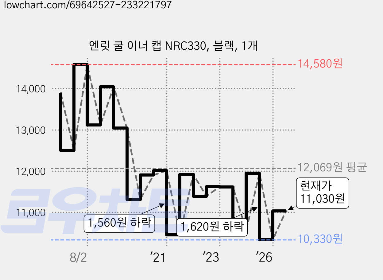 엔릿 쿨 이너 캡 NRC330, 블랙, 1개 가격 변동 차트, 현재가 11,030원, 관측 최저가 10,330원