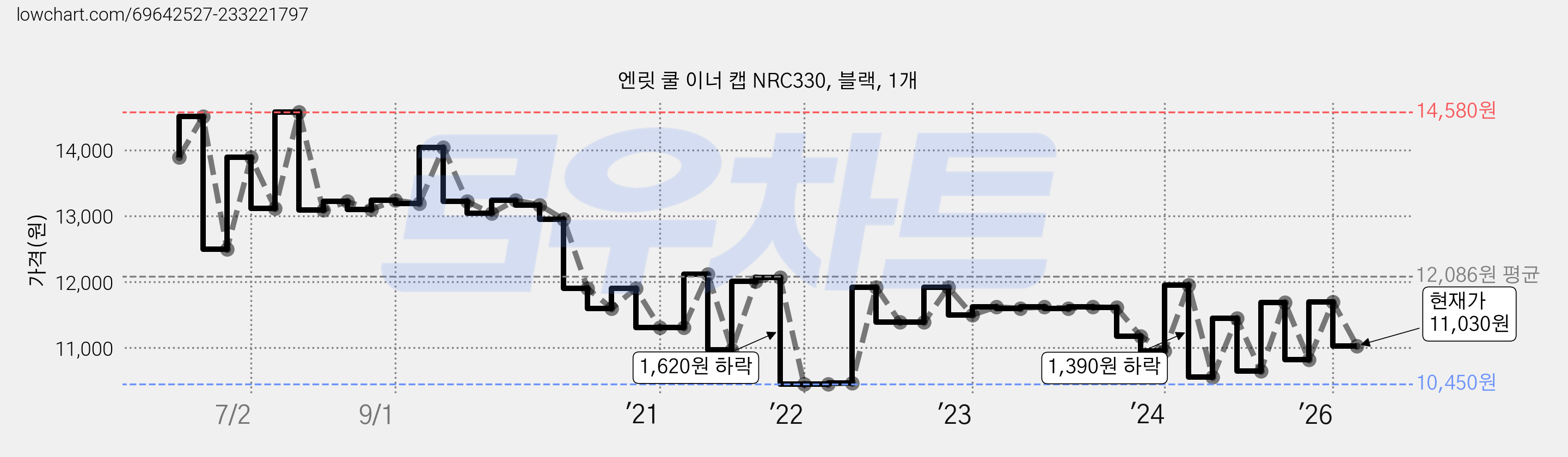 엔릿 쿨 이너 캡 NRC330, 블랙, 1개 가격 변동 차트, 현재가 11,030원, 관측 최저가 10,330원