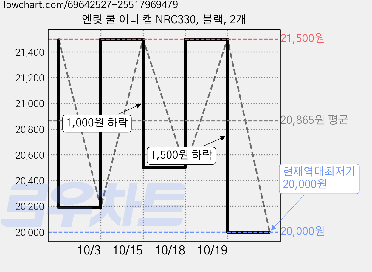 엔릿 쿨 이너 캡 NRC330, 블랙, 2개 가격 변동 차트, 현재가 20,000원, 역대최저가