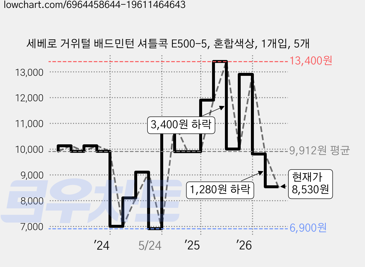 세베로 거위털 배드민턴 셔틀콕 E500-5, 혼합색상, 1개입, 5개 가격 변동 차트, 현재가 8,530원, 관측 최저가 6,900원
