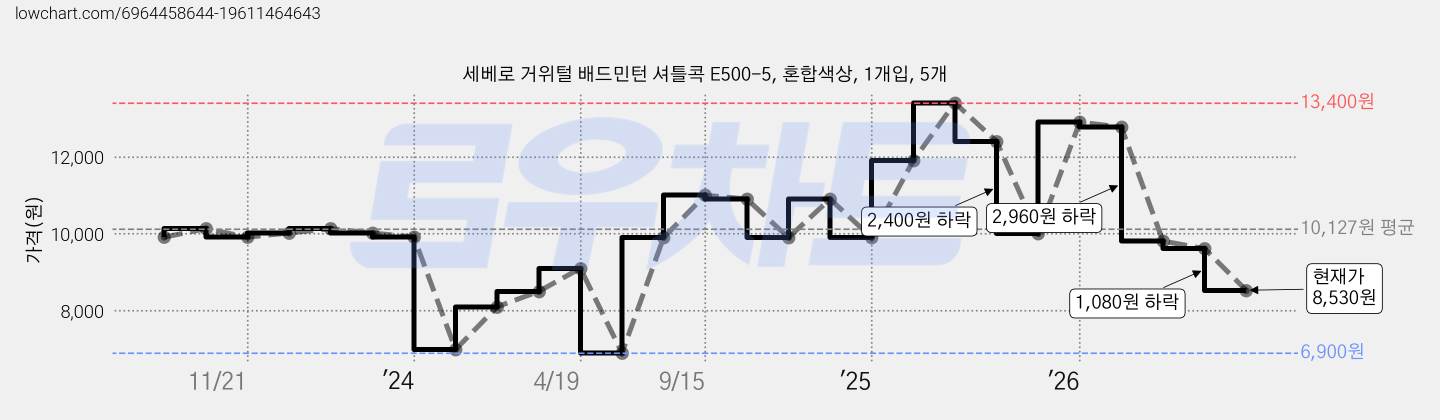 세베로 거위털 배드민턴 셔틀콕 E500-5, 혼합색상, 1개입, 5개 가격 변동 차트, 현재가 8,530원, 관측 최저가 6,900원
