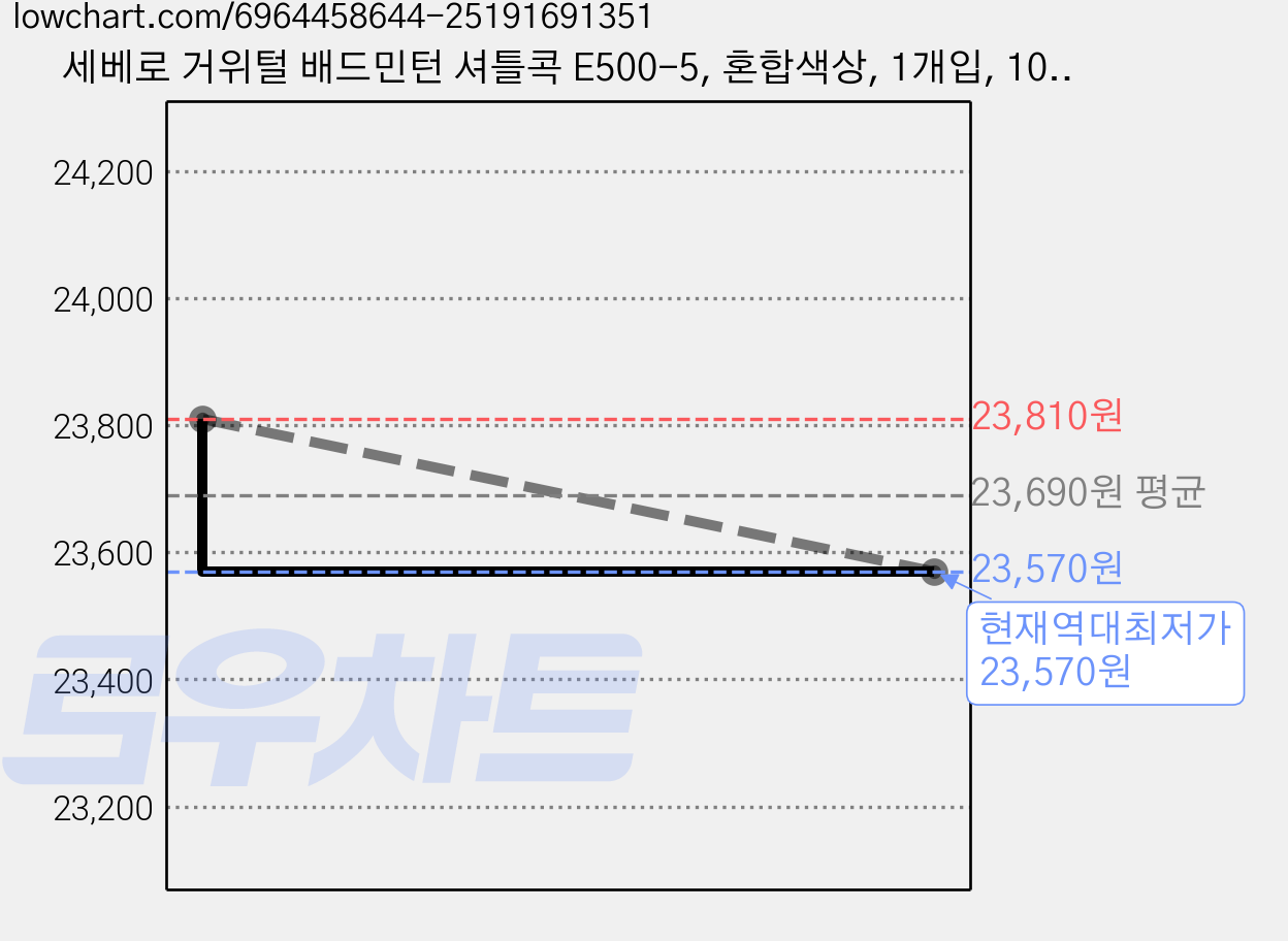 세베로 거위털 배드민턴 셔틀콕 E500-5, 혼합색상, 1개입, 10개 가격 변동 차트, 현재가 23,570원, 역대최저가