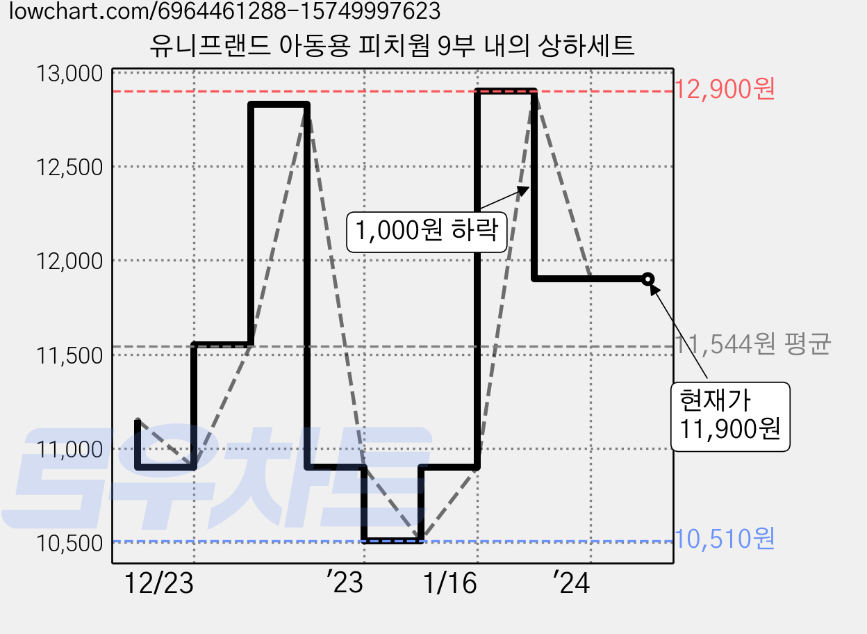 유니프랜드 아동용 피치웜 9부 내의 상하세트 가격 변동 차트, 현재가 11,900원, 역대최저가