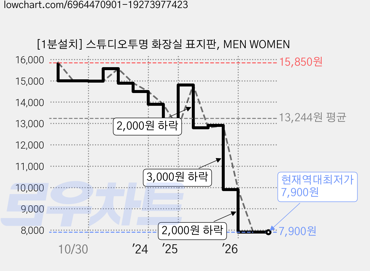 [1분설치] 스튜디오투명 화장실 표지판, MEN WOMEN 가격 변동 차트, 현재가 7,900원, 역대최저가