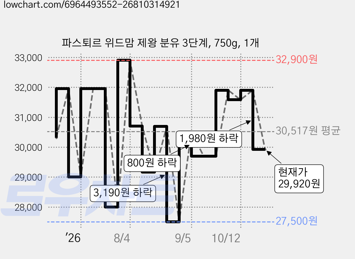 파스퇴르 위드맘 제왕 분유 3단계, 750g, 1개 가격 변동 차트, 현재가 29,920원, 관측 최저가 27,500원