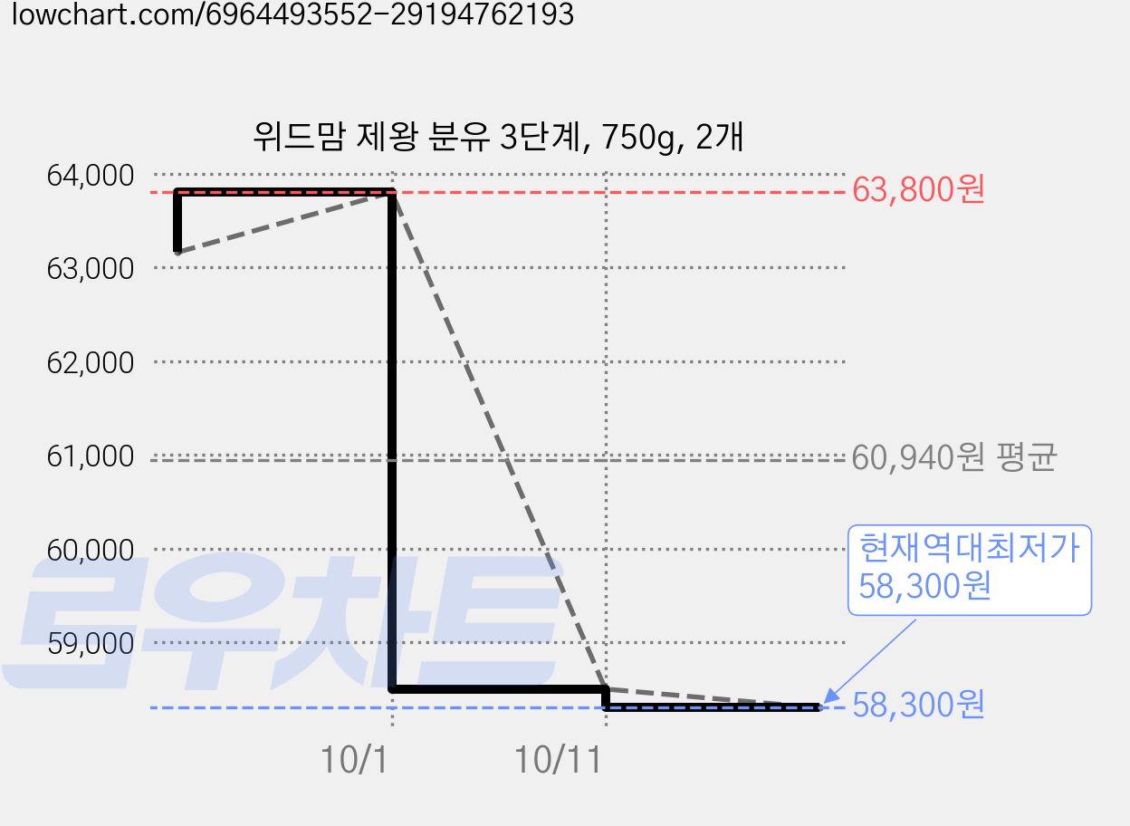 위드맘 제왕 분유 3단계, 750g, 2개 가격 변동 차트, 현재가 58,300원, 역대최저가