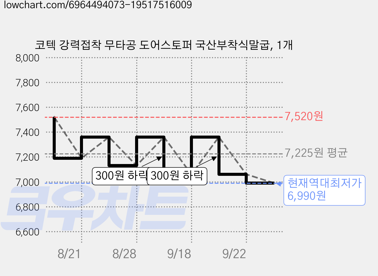 코텍 강력접착 무타공 도어스토퍼 국산부착식말굽, 1개 가격 변동 차트, 현재가 6,990원, 역대최저가