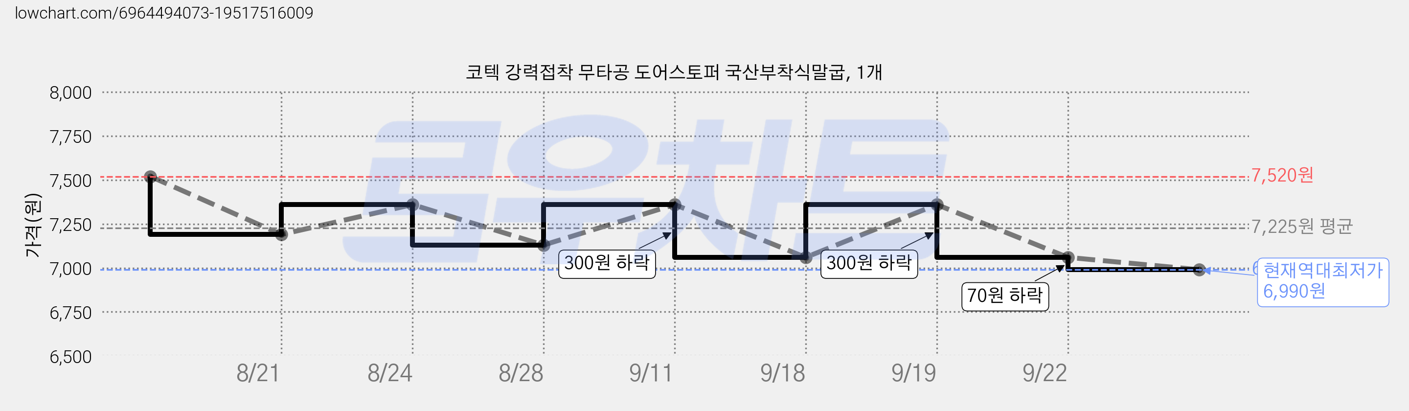 코텍 강력접착 무타공 도어스토퍼 국산부착식말굽, 1개 가격 변동 차트, 현재가 6,990원, 역대최저가