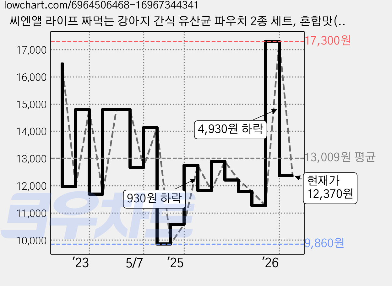 씨엔앨 라이프 짜먹는 강아지 간식 유산균 파우치 2종 세트, 혼합맛(소고기/연어), 900g, 1세트 가격 변동 차트, 현재가 12,370원, 관측 최저가 9,860원