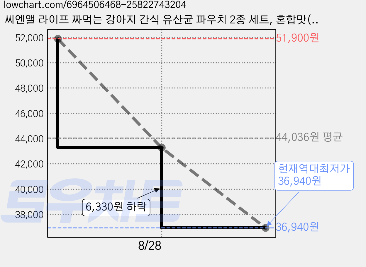 씨엔앨 라이프 짜먹는 강아지 간식 유산균 파우치 2종 세트, 혼합맛(소고기/연어), 900g, 3세트 가격 변동 차트, 현재가 36,940원, 역대최저가