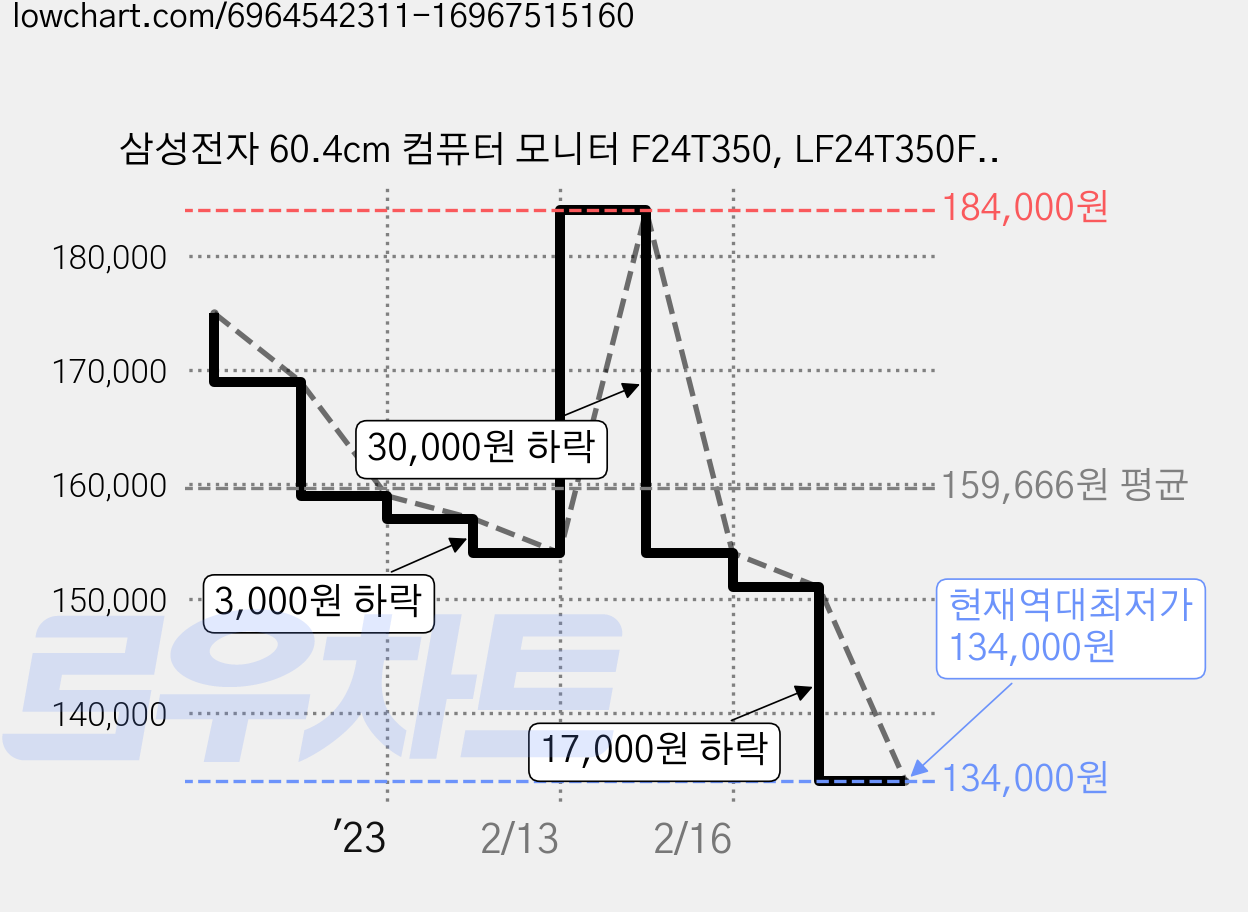 삼성전자 60.4cm 컴퓨터 모니터 F24T350, LF24T350FHKXKR 가격 변동 차트, 현재가 134,000원, 역대최저가