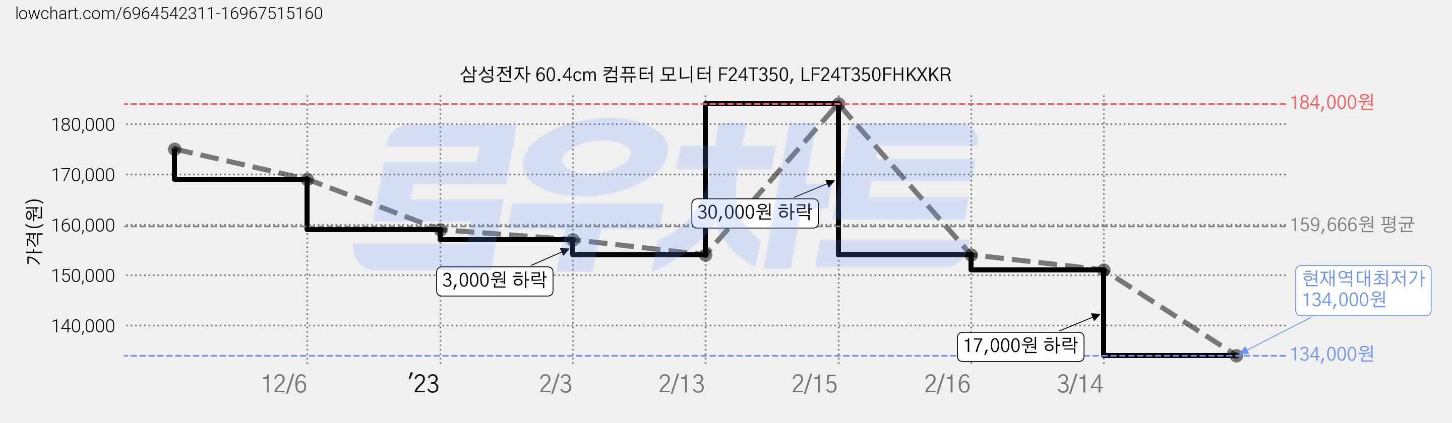삼성전자 60.4cm 컴퓨터 모니터 F24T350, LF24T350FHKXKR 가격 변동 차트, 현재가 134,000원, 역대최저가