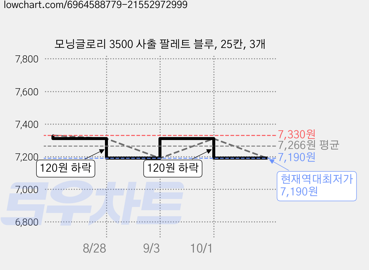 모닝글로리 3500 사출 팔레트 블루, 25칸, 3개 가격 변동 차트, 현재가 7,190원, 역대최저가