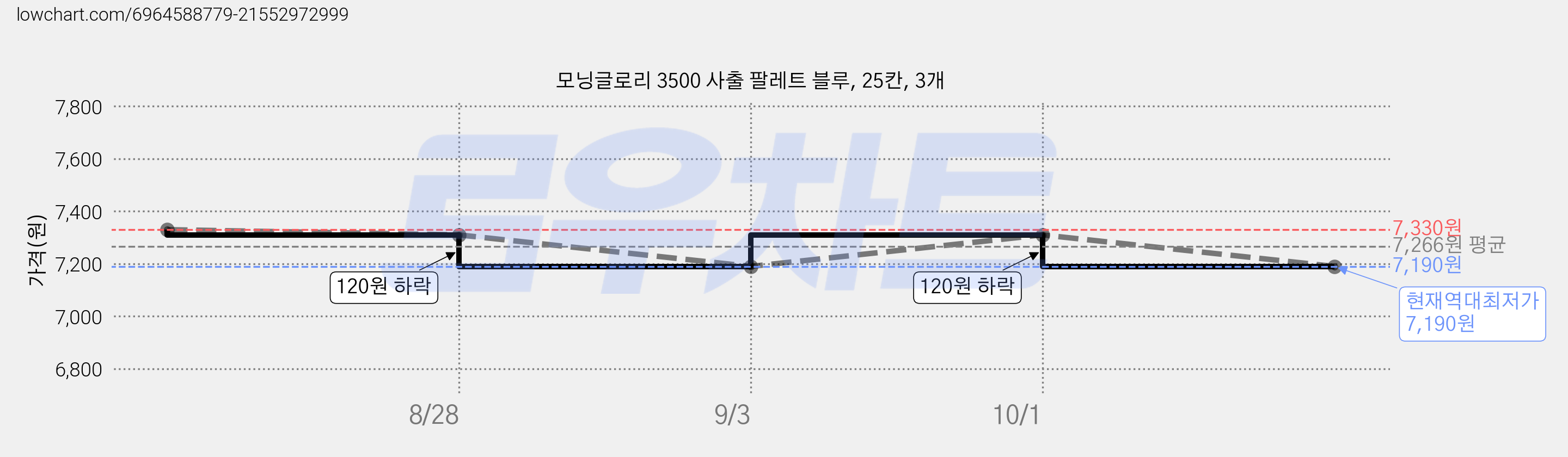 모닝글로리 3500 사출 팔레트 블루, 25칸, 3개 가격 변동 차트, 현재가 7,190원, 역대최저가