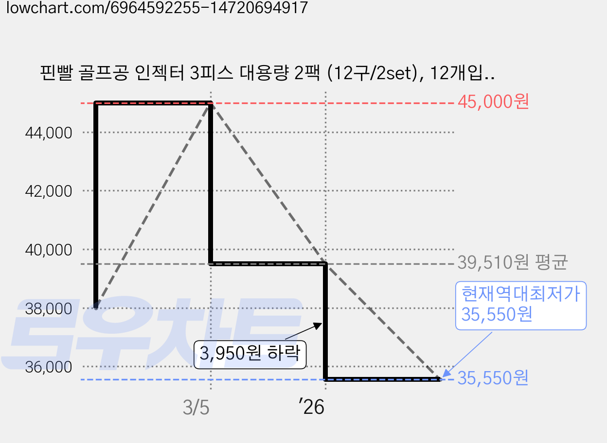 핀빨 골프공 인젝터 3피스 대용량 2팩 (12구/2set), 12개입, 2개 가격 변동 차트, 현재가 35,550원, 역대최저가