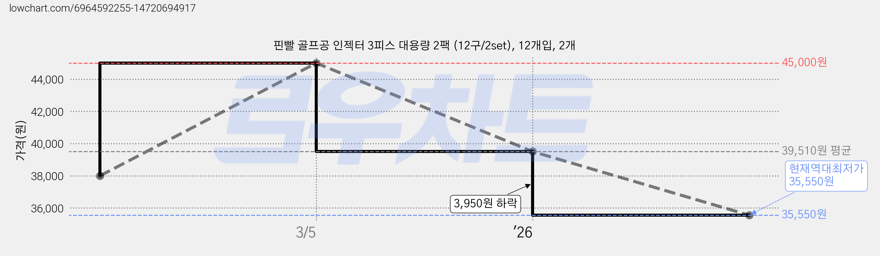 핀빨 골프공 인젝터 3피스 대용량 2팩 (12구/2set), 12개입, 2개 가격 변동 차트, 현재가 35,550원, 역대최저가
