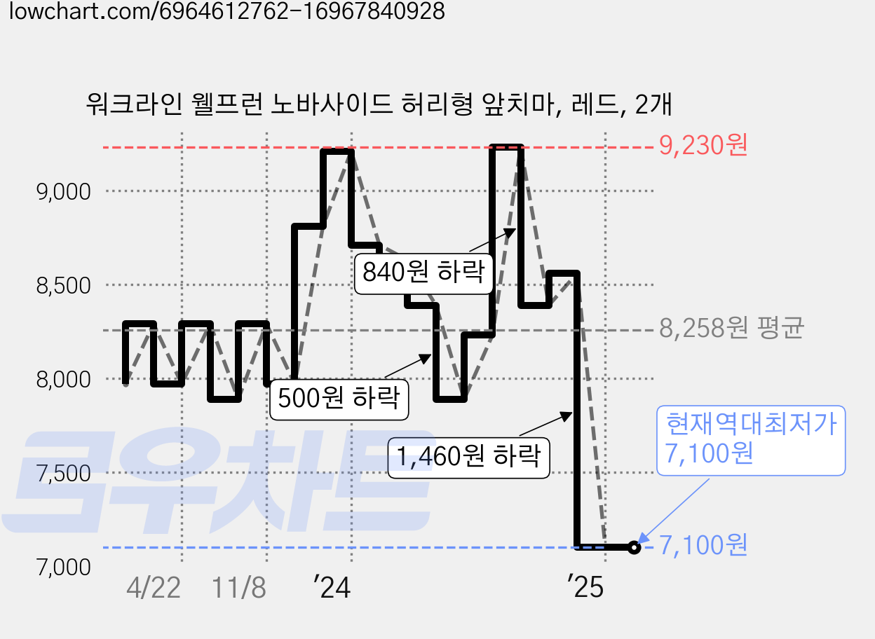 워크라인 웰프런 노바사이드 허리형 앞치마, 레드, 2개 가격 변동 차트, 현재가 7,100원, 역대최저가