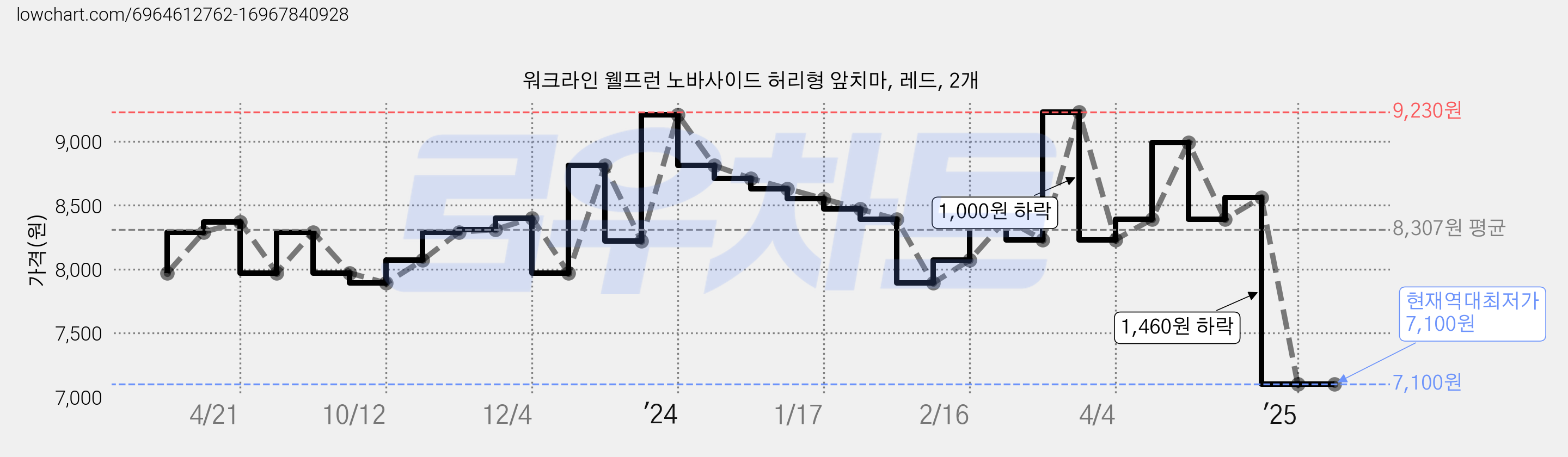 워크라인 웰프런 노바사이드 허리형 앞치마, 레드, 2개 가격 변동 차트, 현재가 7,100원, 역대최저가